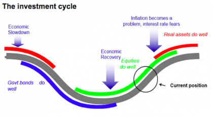 Investment Cycle Chart